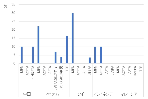 Itiコラム 米中貿易戦争のアジア太平洋ftaへの影響