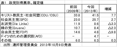表1 政党別得票率、確定値
