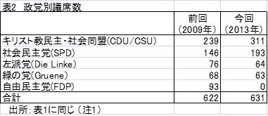 表2 政党別議席数