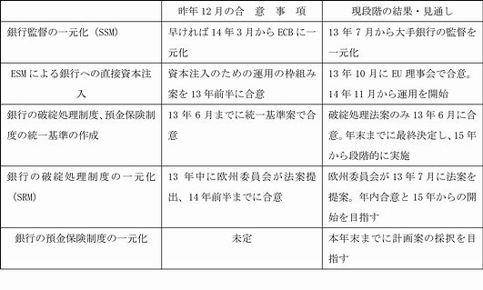 表2　昨年12月の合意と現段階の結果・見通し